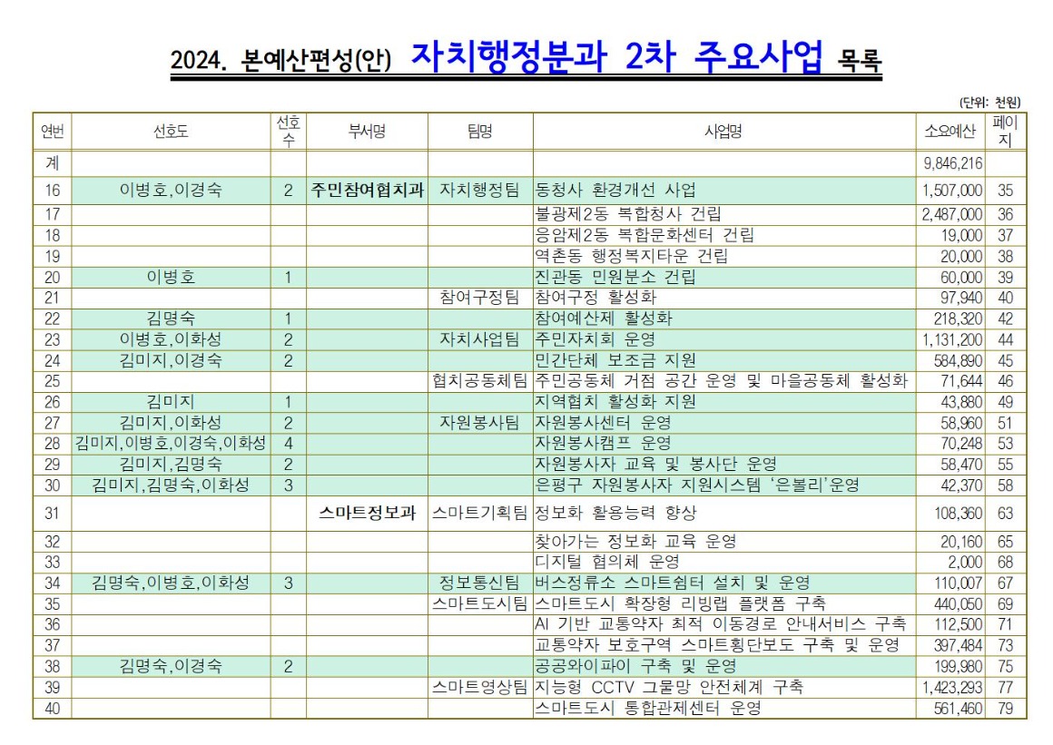 (선호도)_01.자치행정_주요+목차 2차 주민참여 스마트정보과001.jpg