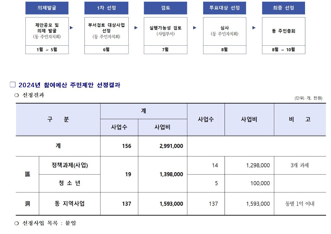 2024년 본예산편성(안) 주민의견서(가로)009.jpg