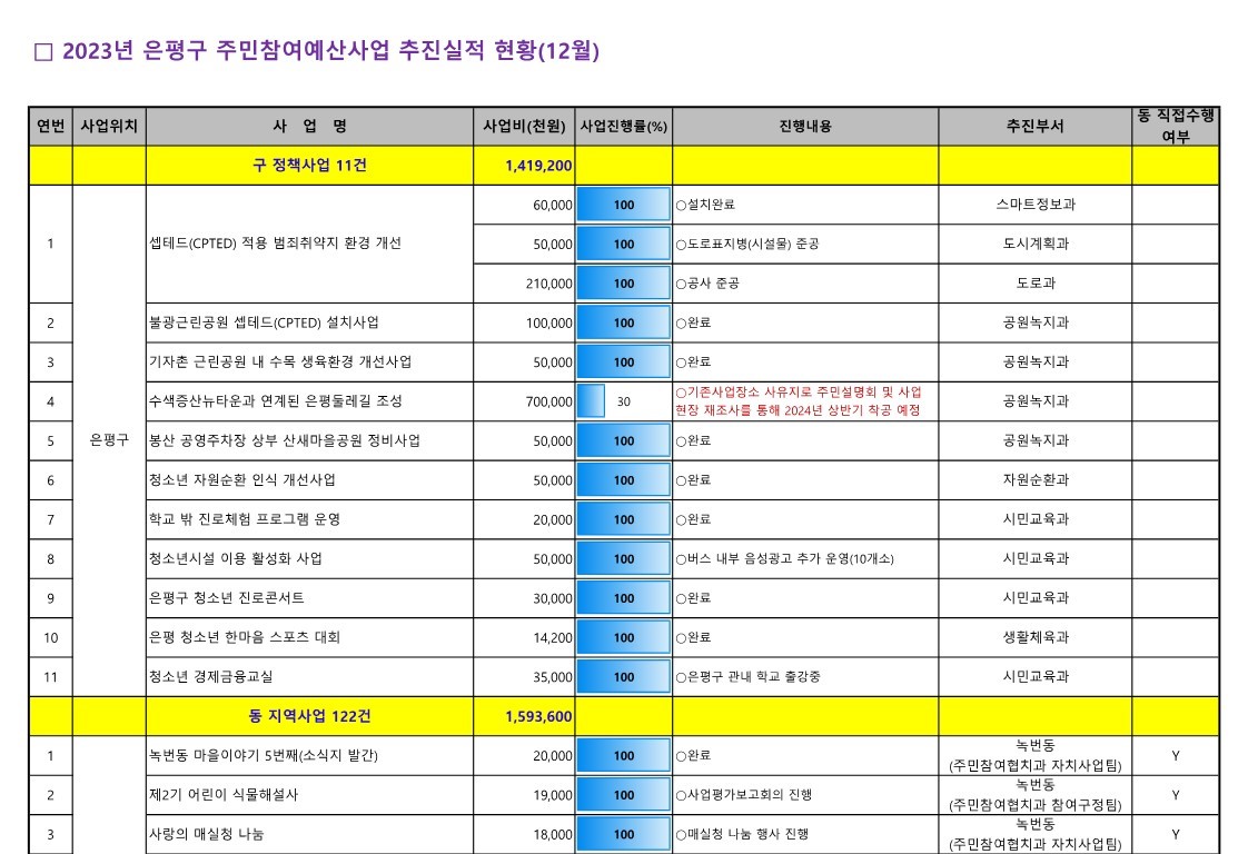 1. 2023년 참여예산사업 추진실적 현황(최종)_1.jpg