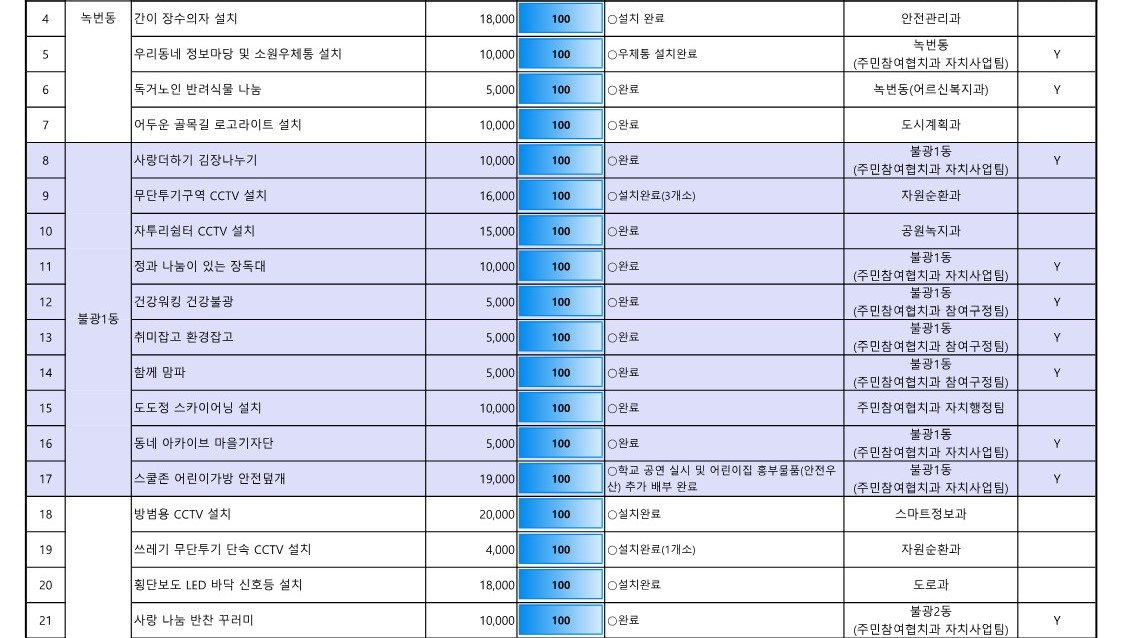 1. 2023년 참여예산사업 추진실적 현황(최종)_2.jpg