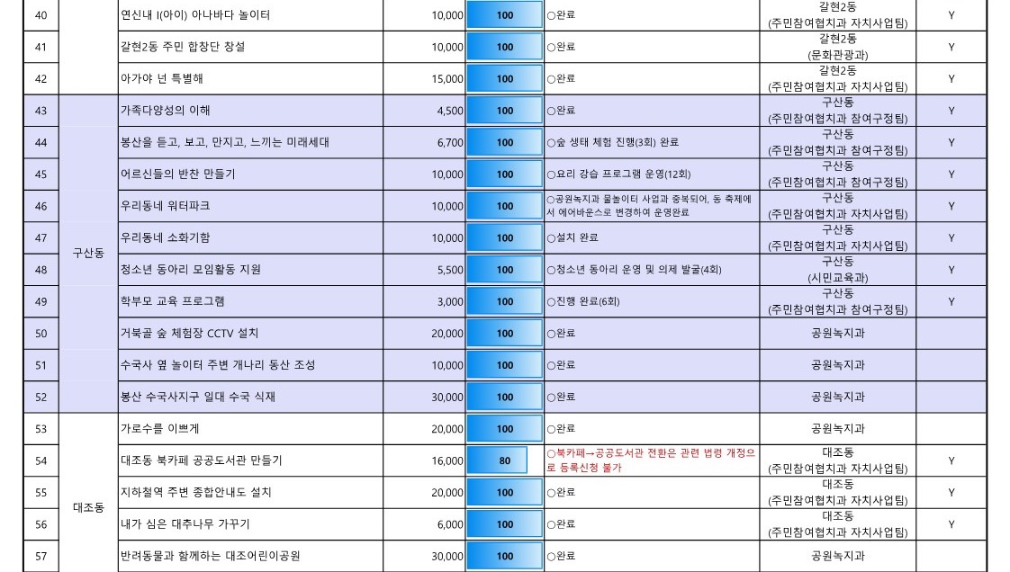 1. 2023년 참여예산사업 추진실적 현황(최종)_4.jpg