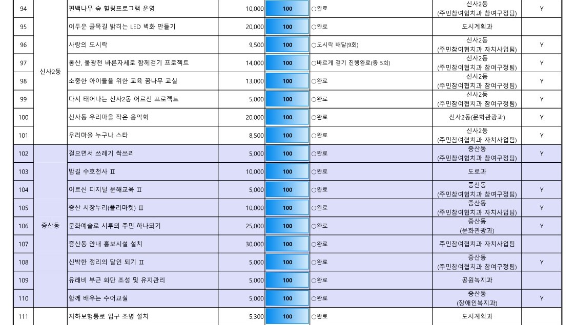 1. 2023년 참여예산사업 추진실적 현황(최종)_7.jpg