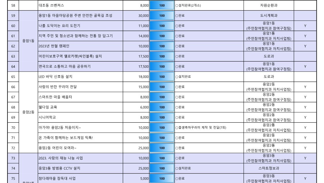 1. 2023년 참여예산사업 추진실적 현황(최종)_5.jpg