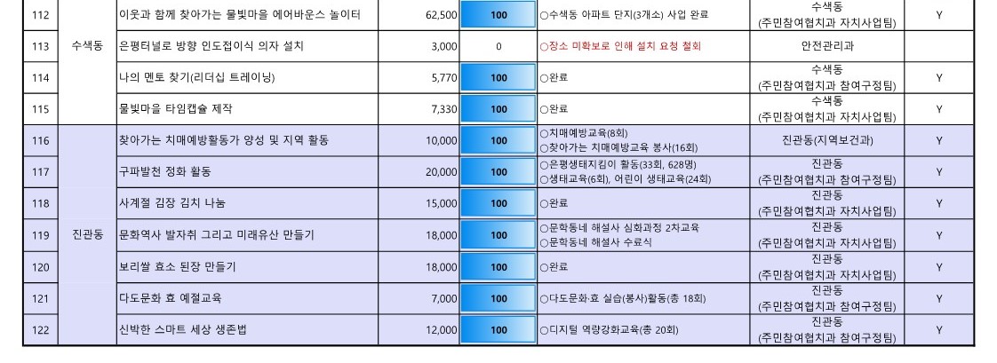 1. 2023년 참여예산사업 추진실적 현황(최종)_8.jpg