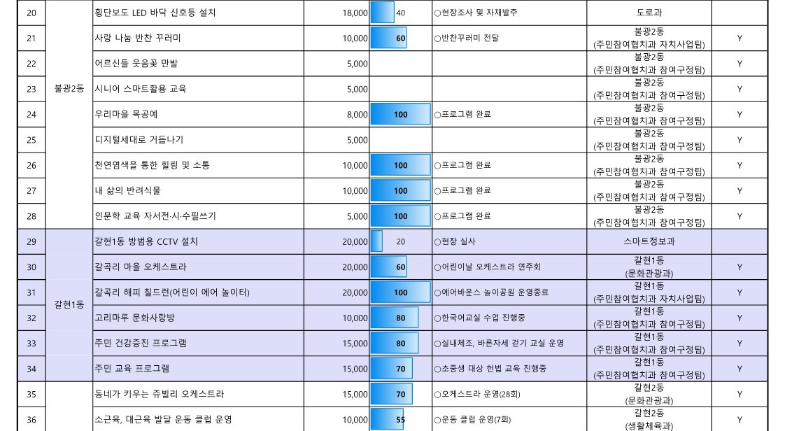 1. 2023년 참여예산사업 추진실적 현황(8월_공유)_3.jpg