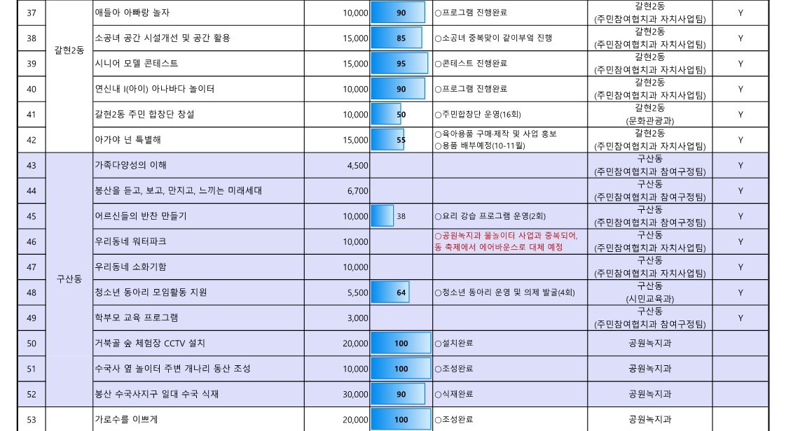 1. 2023년 참여예산사업 추진실적 현황(8월_공유)_4.jpg