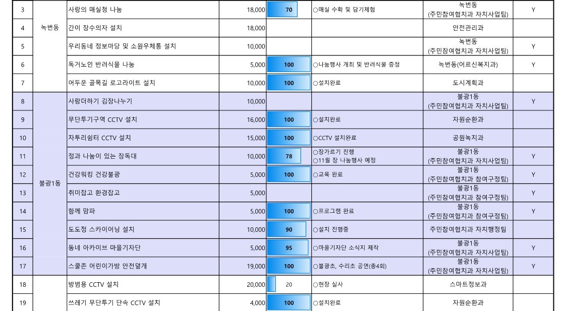 1. 2023년 참여예산사업 추진실적 현황(8월_공유)_2.jpg