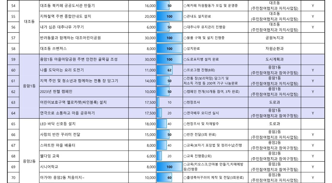 1. 2023년 참여예산사업 추진실적 현황(8월_공유)_5.jpg