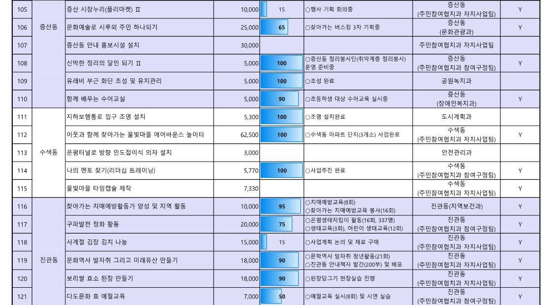 1. 2023년 참여예산사업 추진실적 현황(8월_공유)_8.jpg