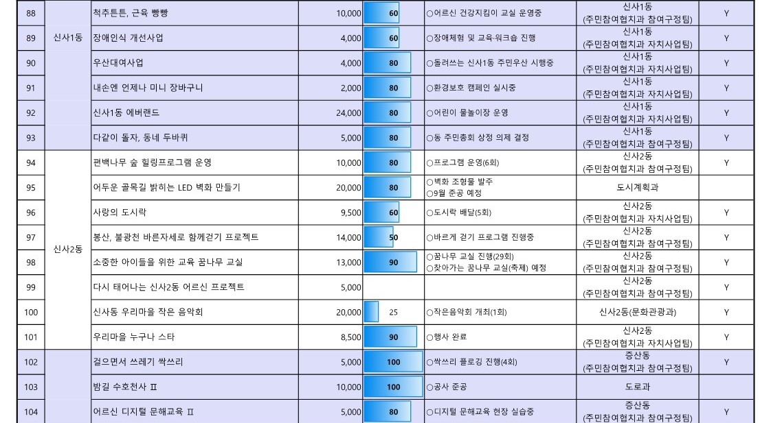 1. 2023년 참여예산사업 추진실적 현황(8월_공유)_7.jpg