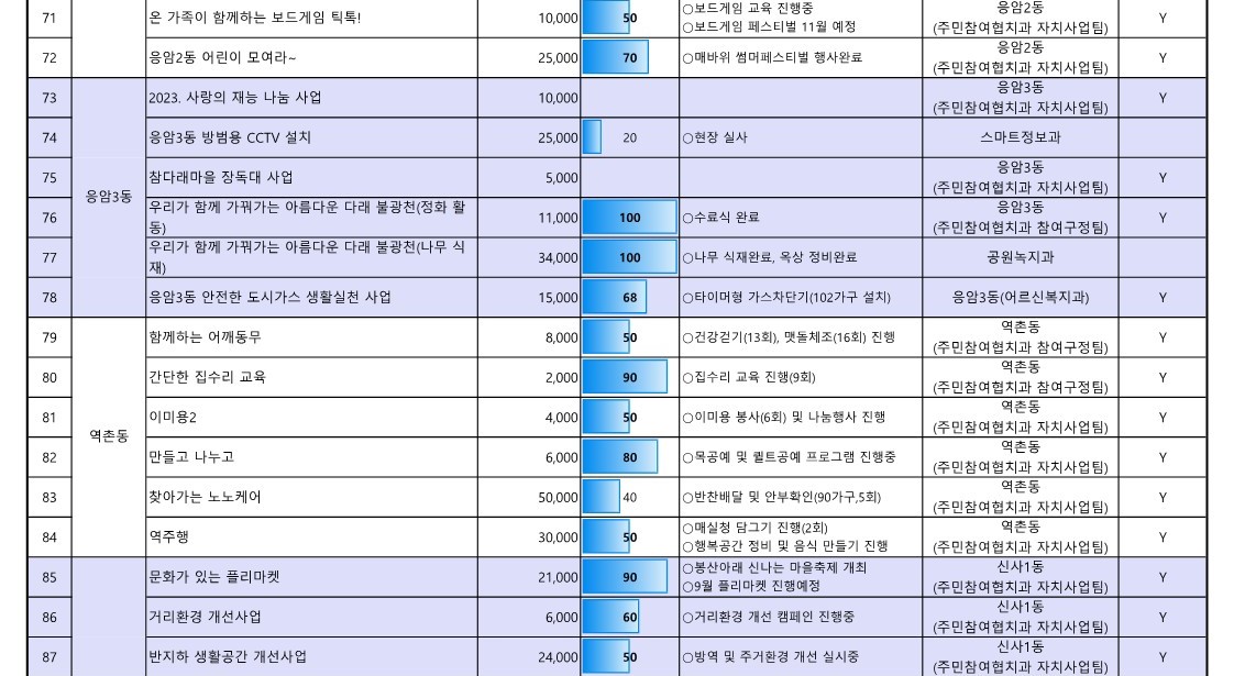 1. 2023년 참여예산사업 추진실적 현황(8월_공유)_6.jpg