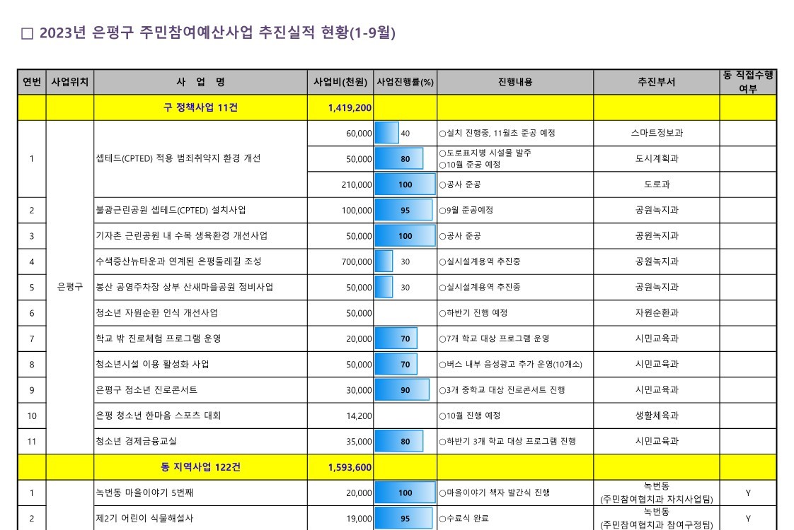 1. 2023년 참여예산사업 추진실적 현황(9월_공유)_1.jpg