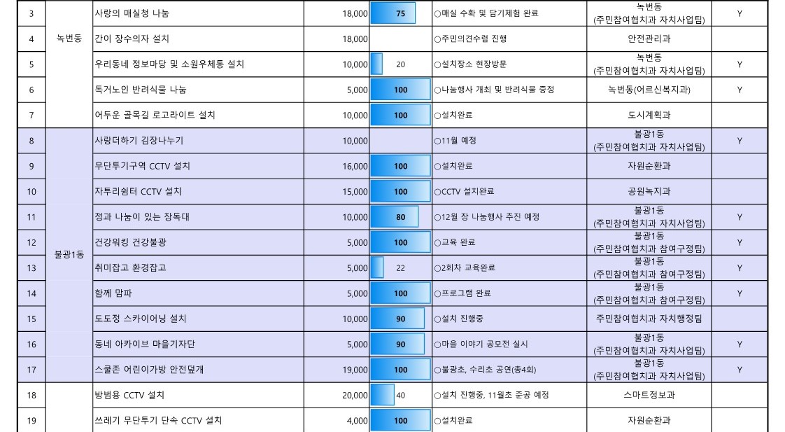 1. 2023년 참여예산사업 추진실적 현황(9월_공유)_2.jpg