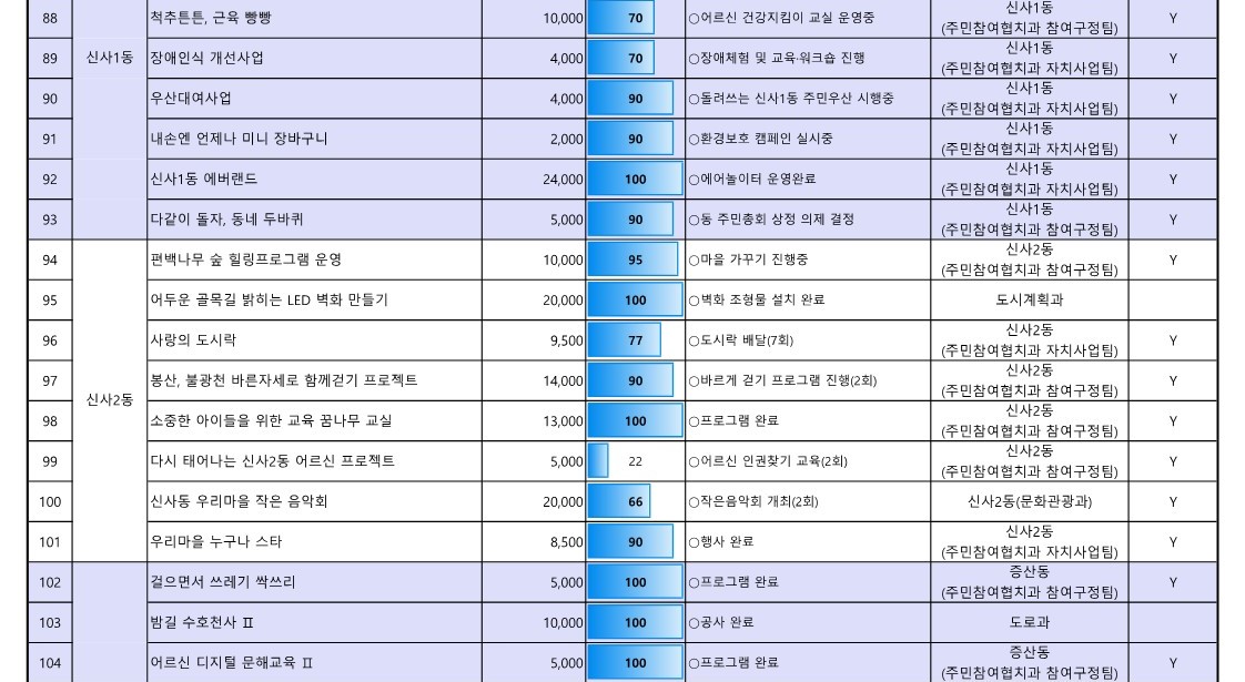 1. 2023년 참여예산사업 추진실적 현황(9월_공유)_7.jpg