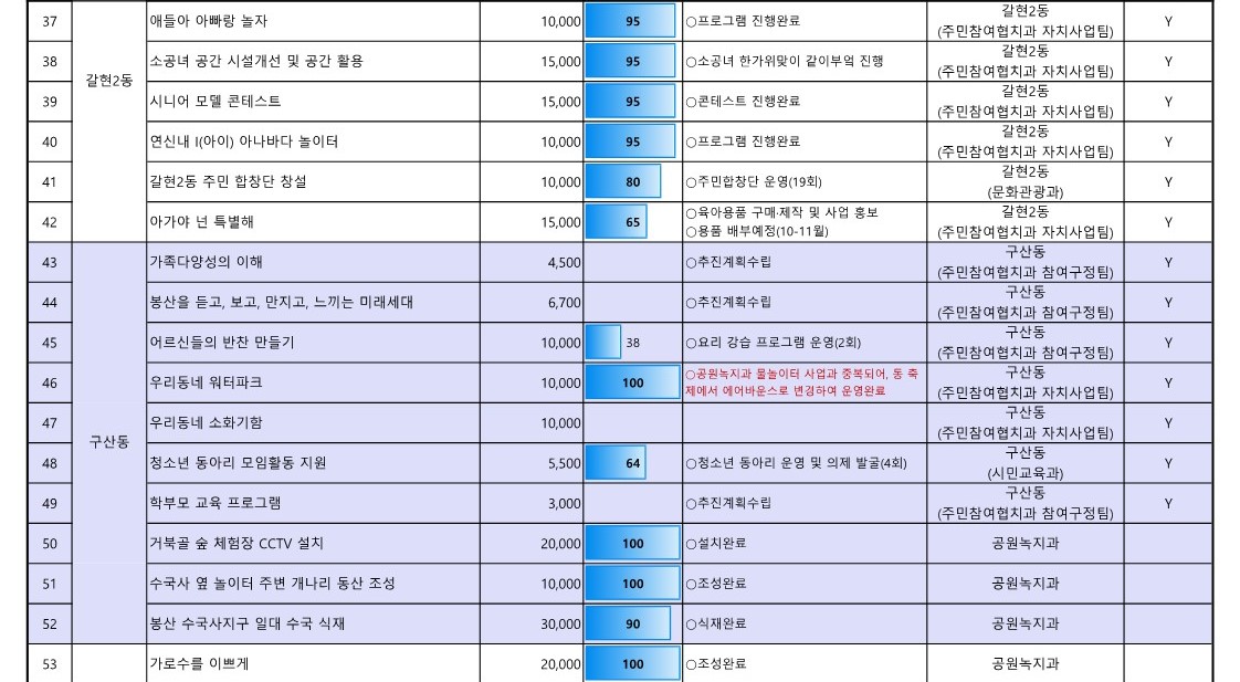 1. 2023년 참여예산사업 추진실적 현황(9월_공유)_4.jpg