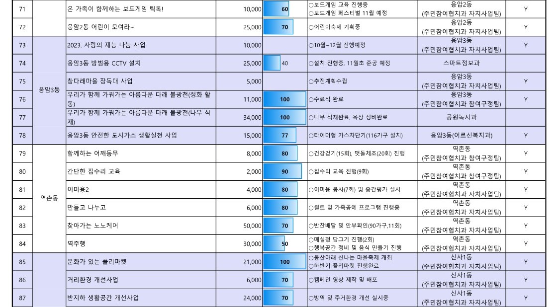 1. 2023년 참여예산사업 추진실적 현황(9월_공유)_6.jpg