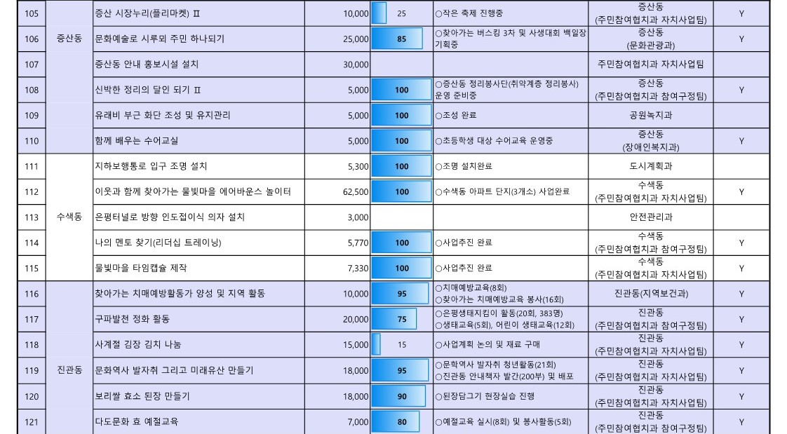 1. 2023년 참여예산사업 추진실적 현황(9월_공유)_8.jpg
