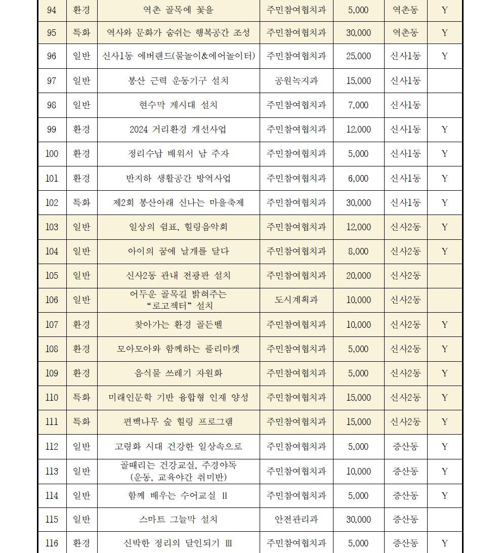★2024. 참여예산사업 현황_동별 현황 포함 (1).jpg