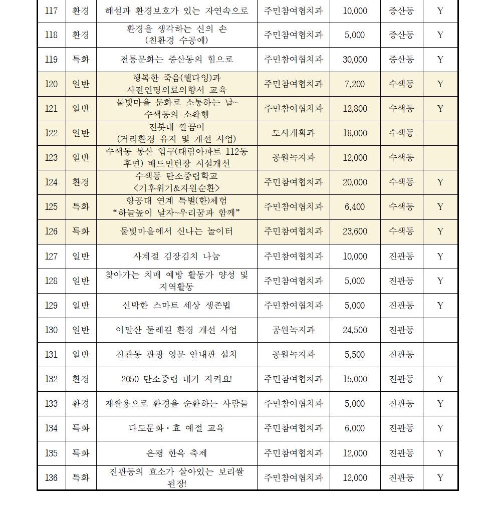 ★2024. 참여예산사업 현황_동별 현황 포함 (2).jpg