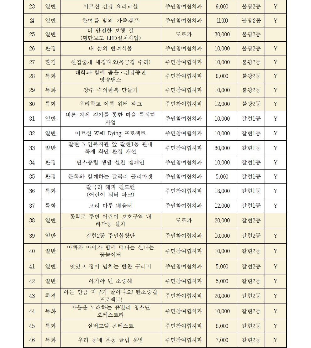 ★2024. 참여예산사업 현황_동별 현황 포함 (5).jpg