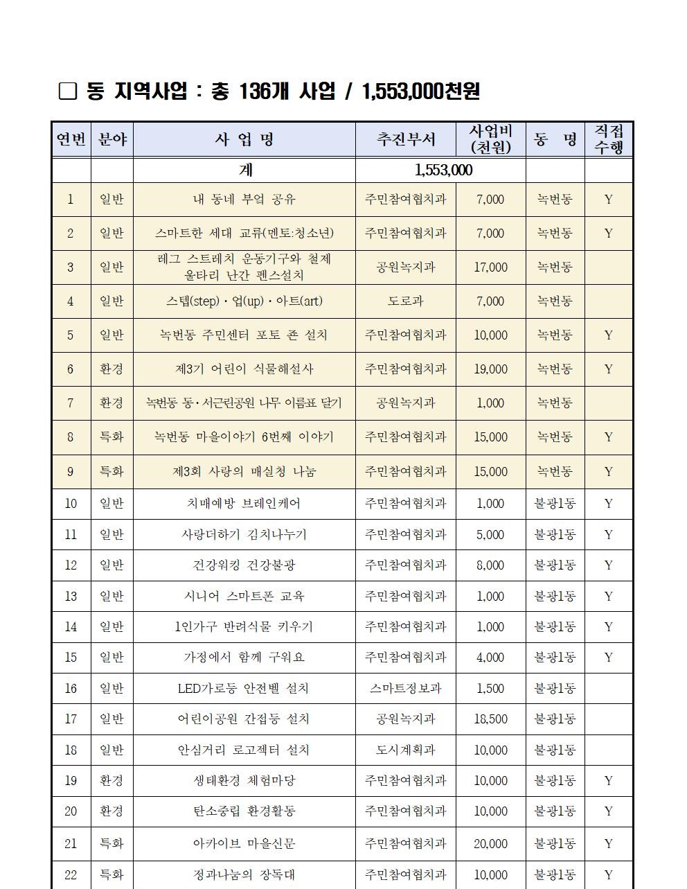★2024. 참여예산사업 현황_동별 현황 포함 (4).jpg