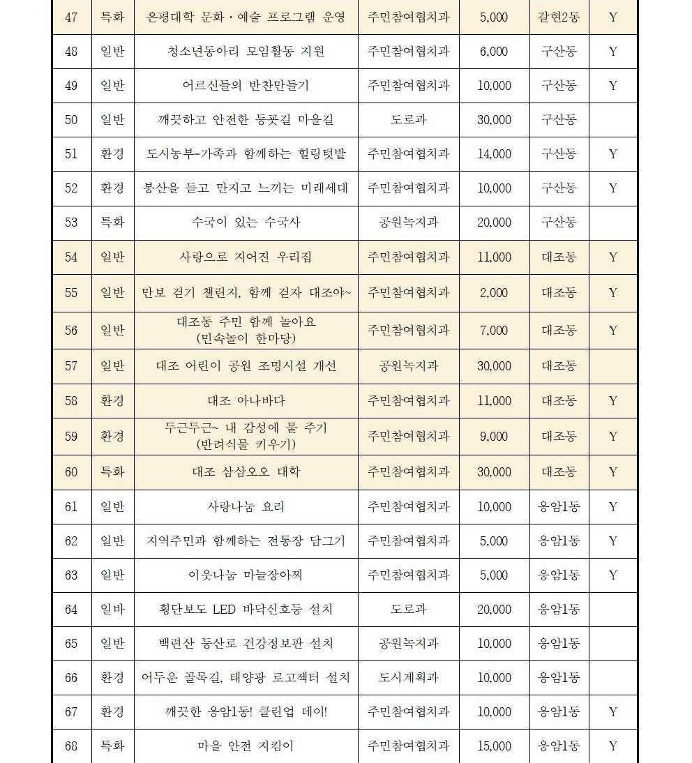 ★2024. 참여예산사업 현황_동별 현황 포함 (6).jpg