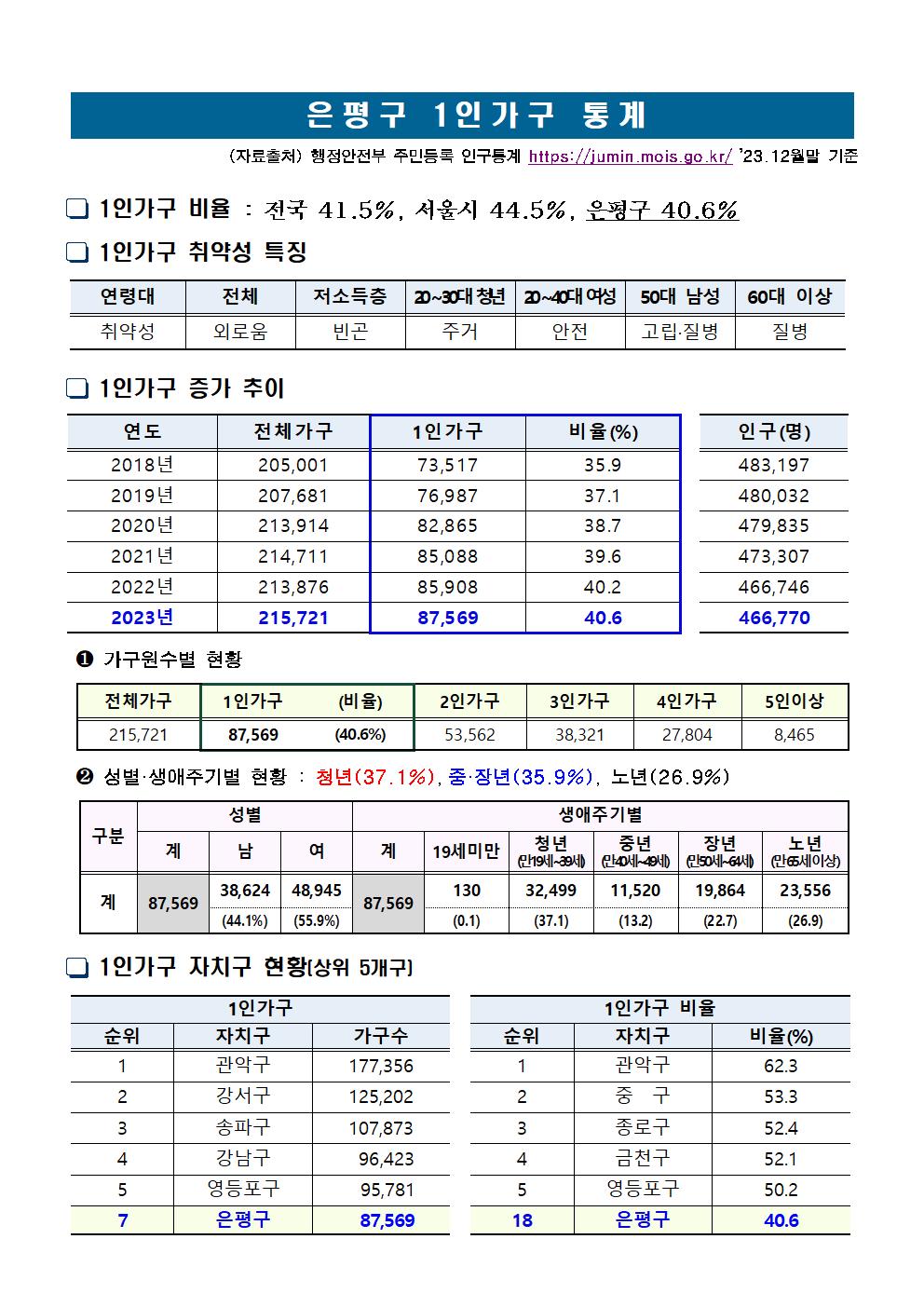 은평구 1인가구 통계(2023년 12월말 기준)001.jpg