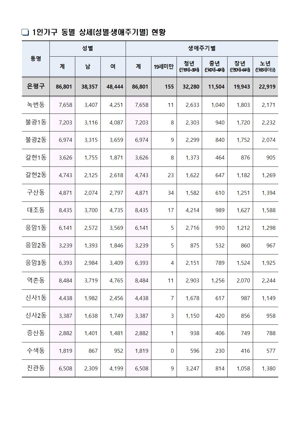 은평구 1인가구 통계('23. 6월말 기준)003.jpg