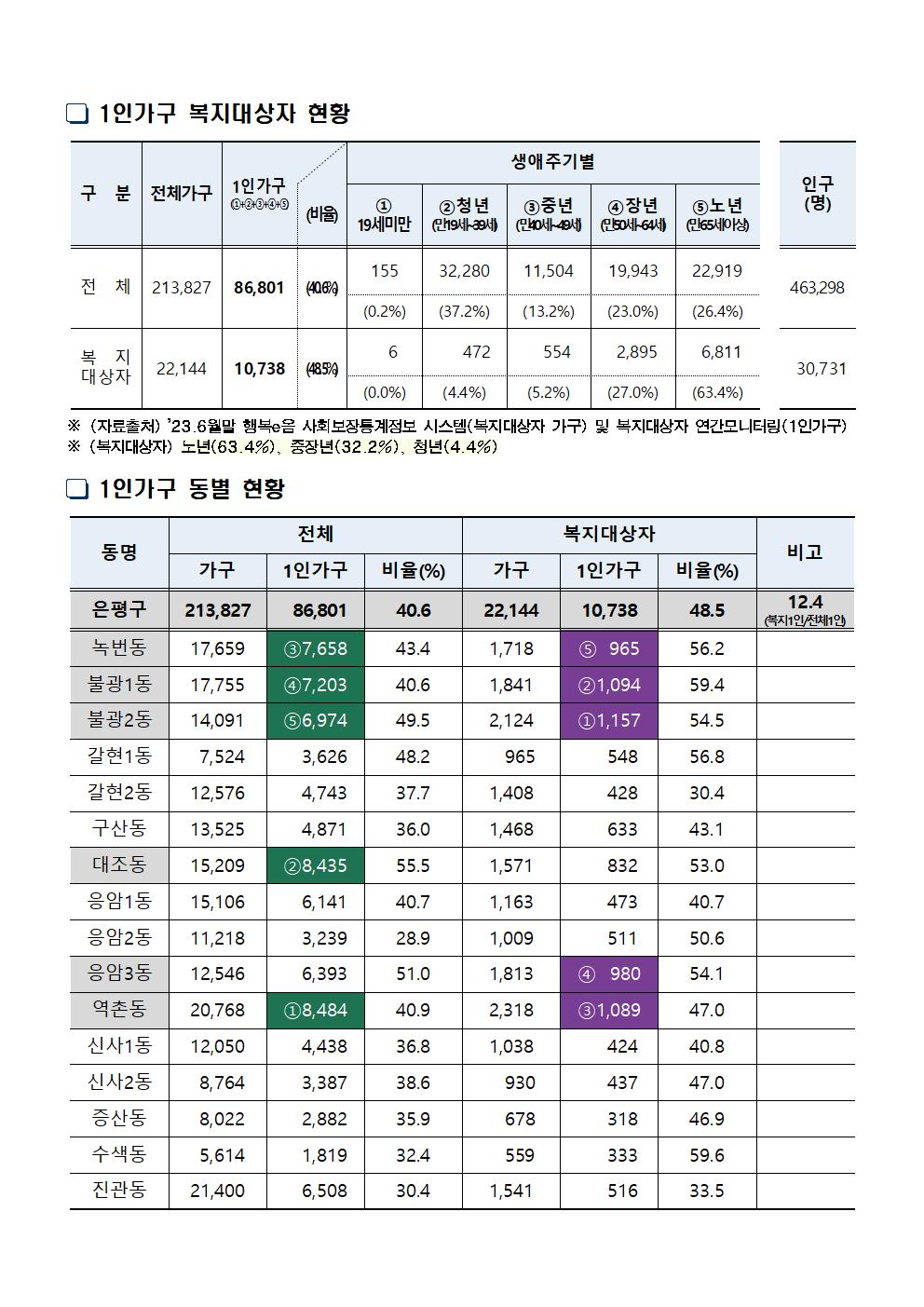 은평구 1인가구 통계('23. 6월말 기준)002.jpg