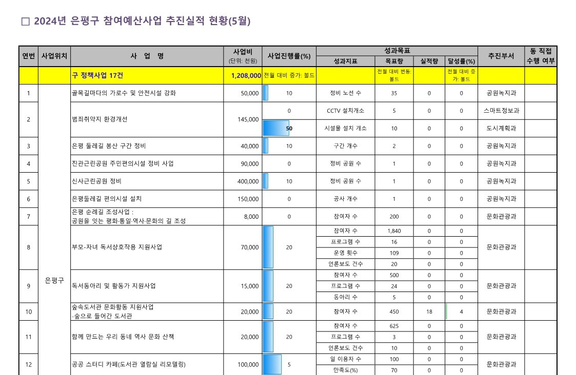 2024. 5월 참여예산사업 추진실적 현황(공개용)_1.jpg