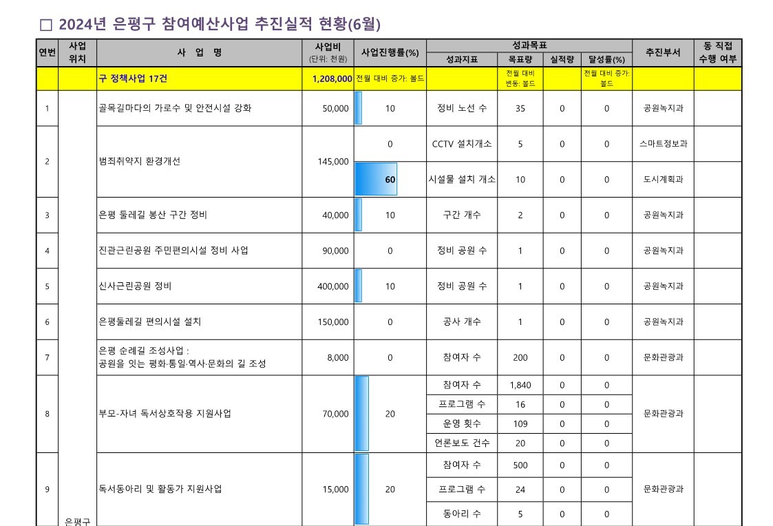 2024. 참여예산사업 추진실적 현황   (6월)_1.jpg
