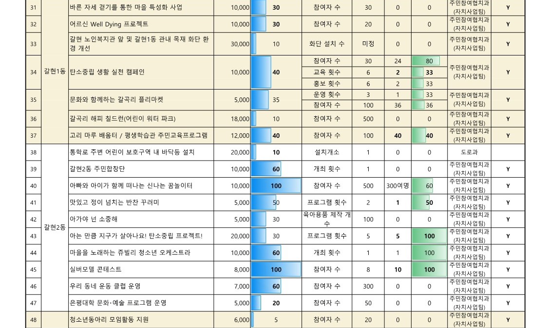 2024. 참여예산사업 추진실적 현황   (6월)_5.jpg