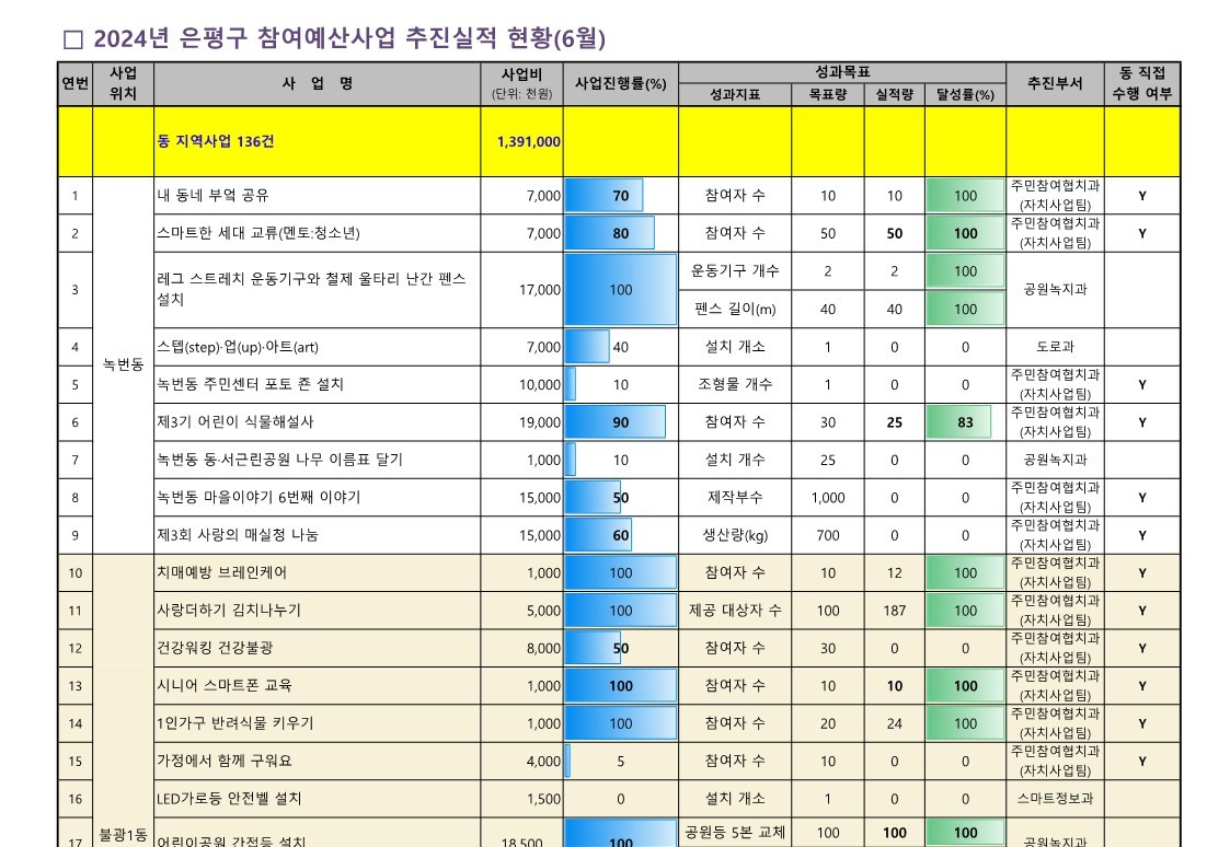 2024. 참여예산사업 추진실적 현황   (6월)_3.jpg