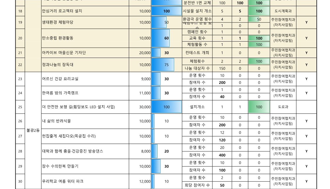 2024. 참여예산사업 추진실적 현황   (6월)_4.jpg