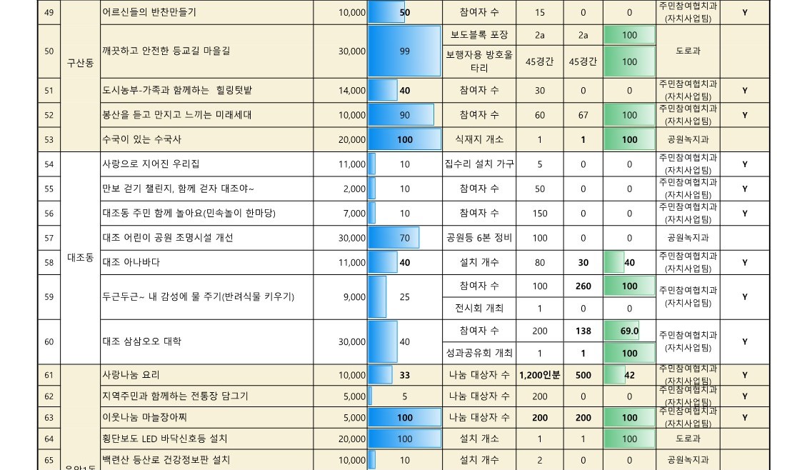 2024. 참여예산사업 추진실적 현황   (6월)_6.jpg