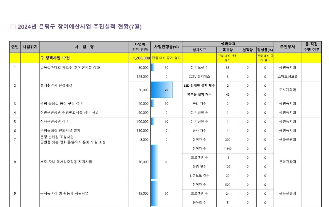 2024. 참여예산사업 추진실적 현황_업로드용_1.jpg