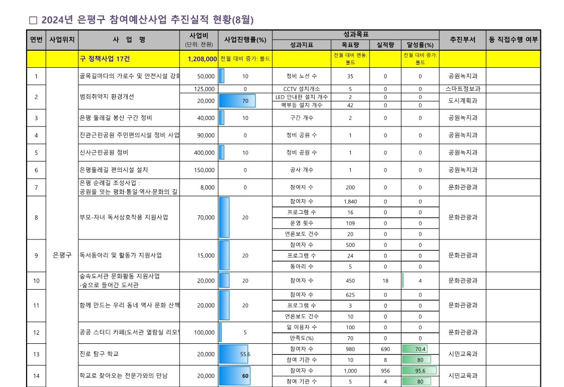 2024. 참여예산사업 추진실적 현황(8월)_업로드용_1.jpg