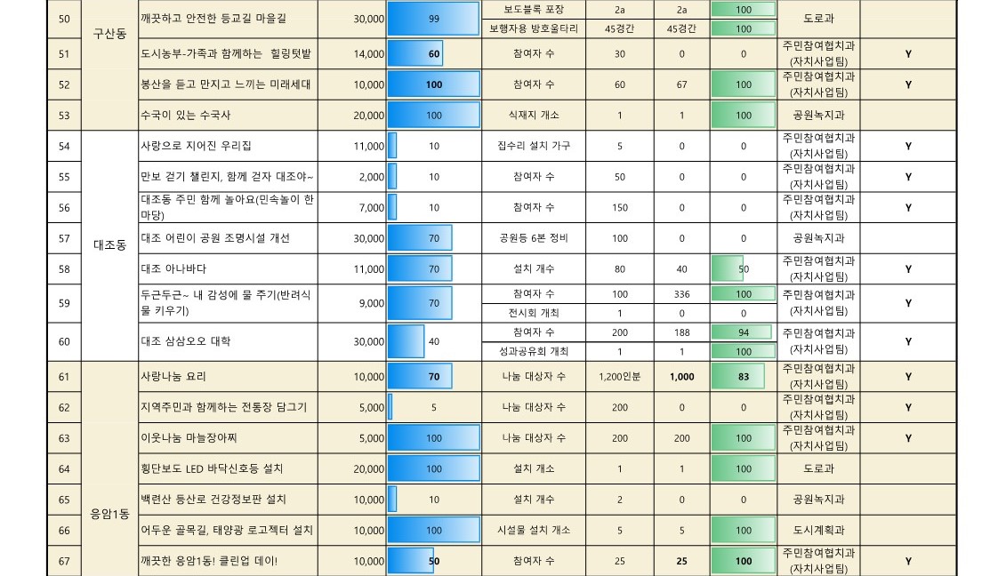 2024. 참여예산사업 추진실적 현황(8월)_업로드용_5.jpg