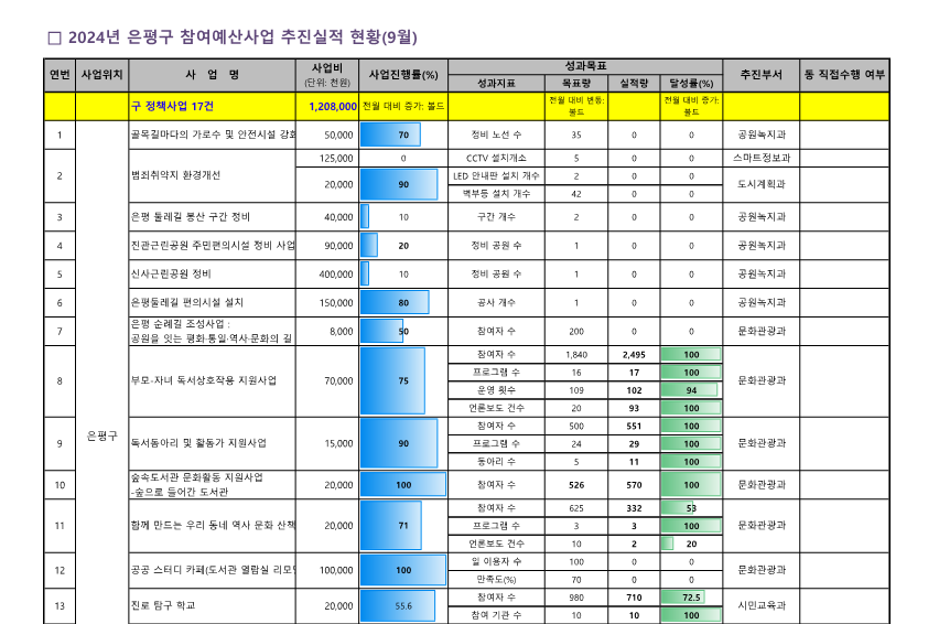 2024. 참여예산사업 추진실적 현황(9월)__1.png