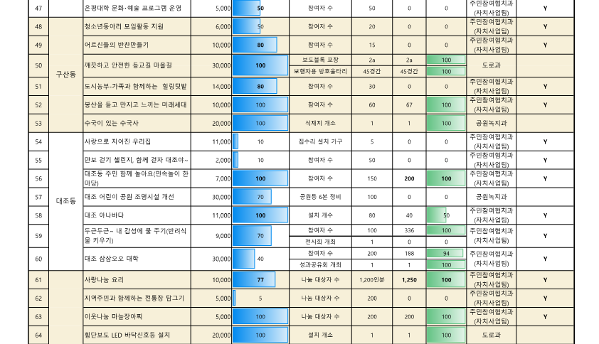 2024. 참여예산사업 추진실적 현황(9월)__5.png
