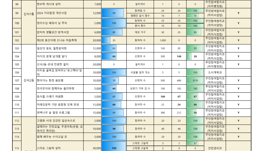 2024. 참여예산사업 추진실적 현황(9월)__8.png