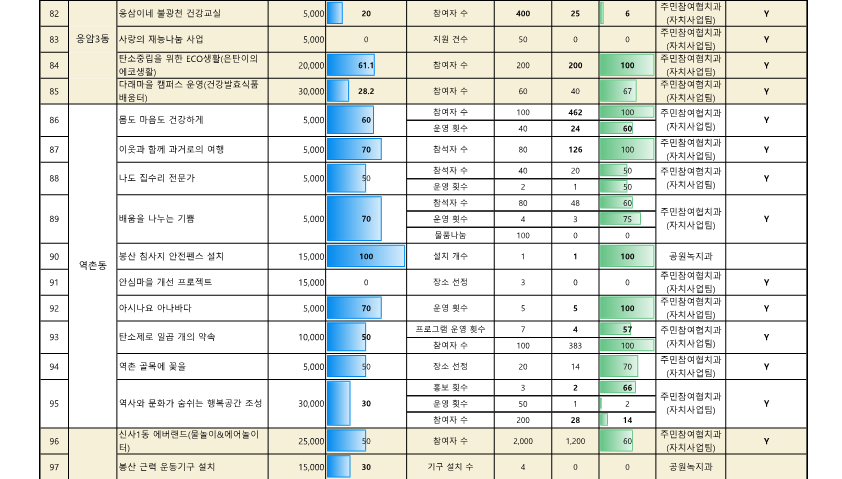 2024. 참여예산사업 추진실적 현황(9월)__7.png