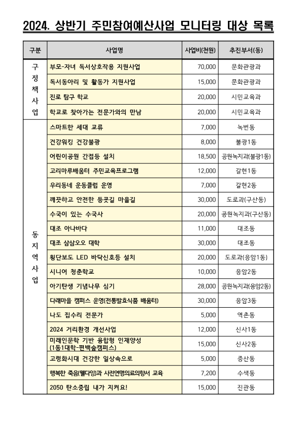 2024. 상반기 참여예산사업 모니터링 결과보고서_2.png