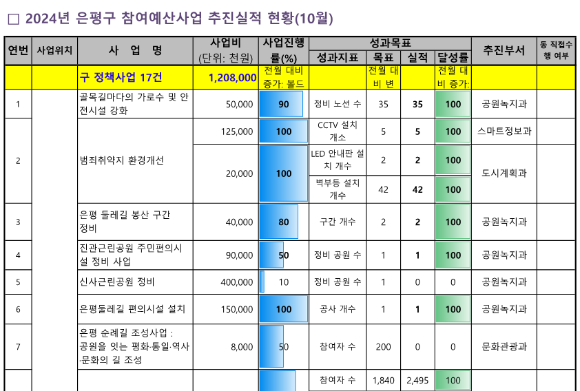 ★2024. 참여예산사업 추진실적 현황_(10월)_1.png