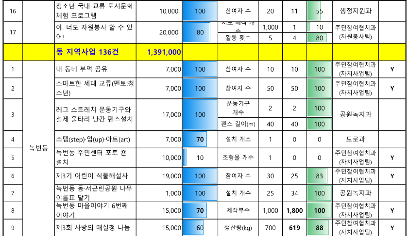 ★2024. 참여예산사업 추진실적 현황_(10월)_3.png