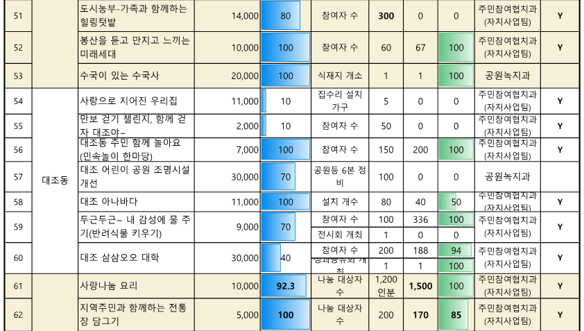 ★2024. 참여예산사업 추진실적 현황_(10월)_8.png