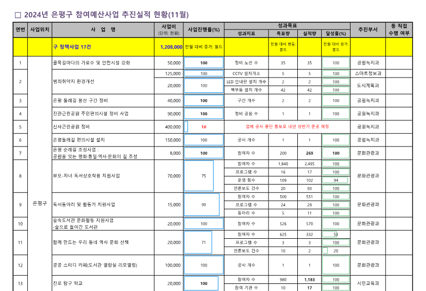 2024. 참여예산사업 추진실적 현황(11월)_공개용_1.png