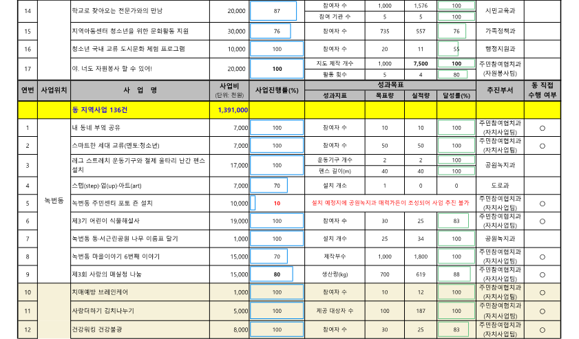 2024. 참여예산사업 추진실적 현황(11월)_공개용_2.png