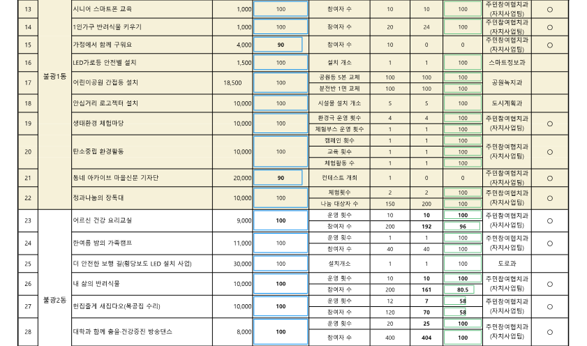 2024. 참여예산사업 추진실적 현황(11월)_공개용_3.png