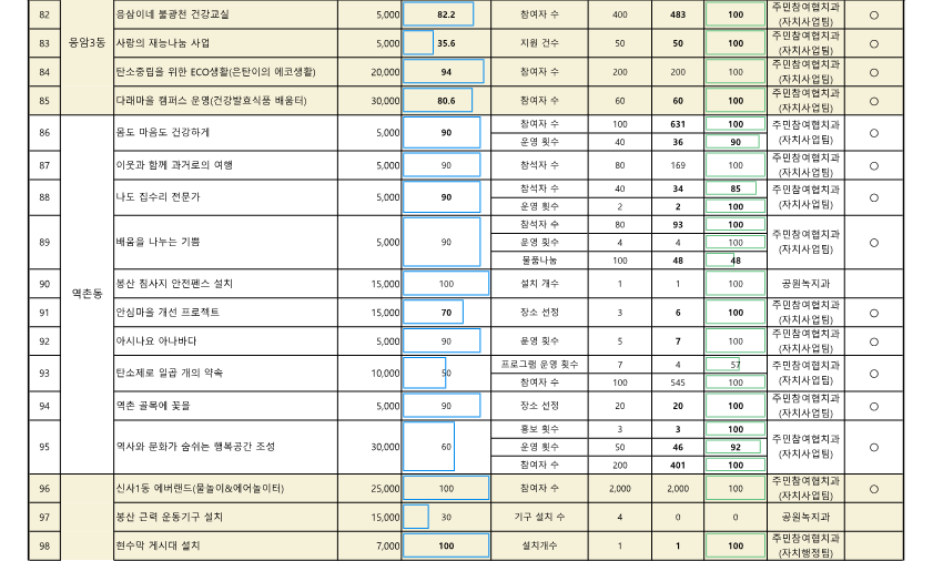 2024. 참여예산사업 추진실적 현황(11월)_공개용_7.png